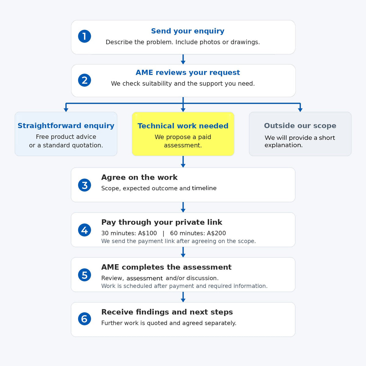 Introducing AME System Technical Assessments