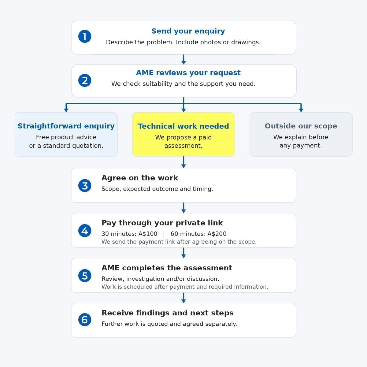 Introducing AME System Technical Assessments